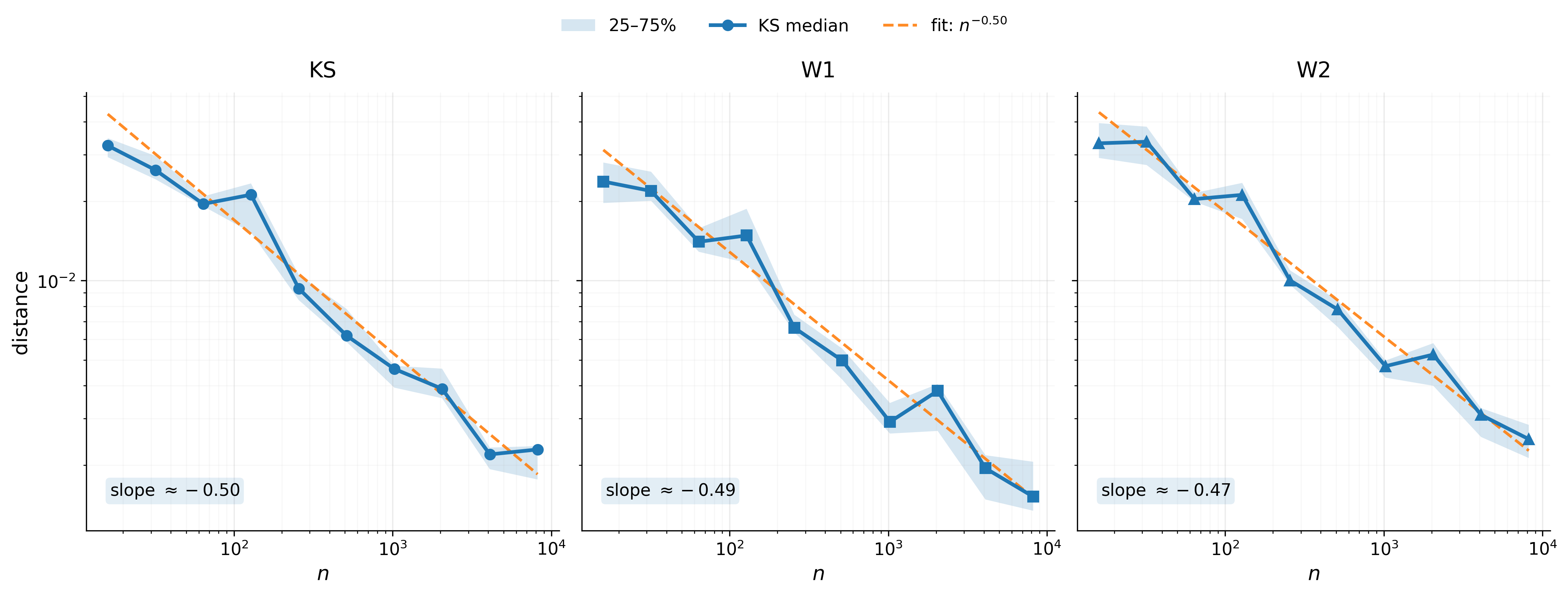 Convergence plots for KS, W1 and W2 distances